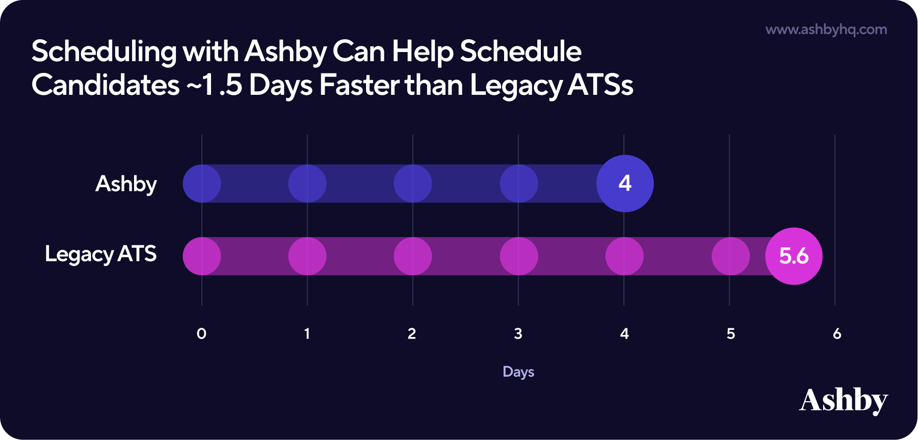 Save ~1.5 days scheduling interview on Ashby compared to Legacy ATSs