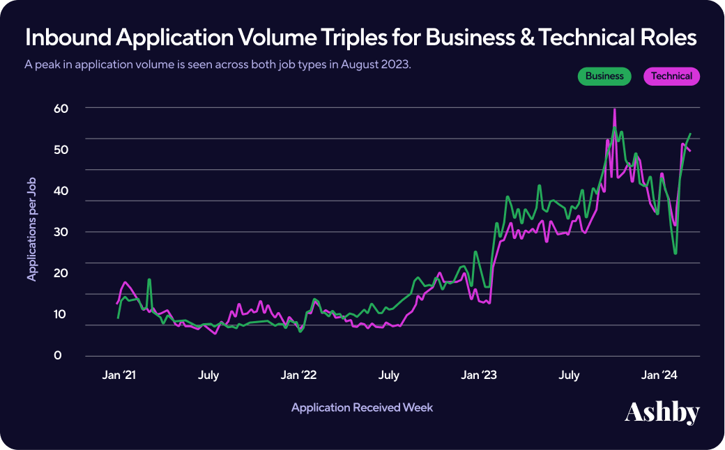 inbound application volume