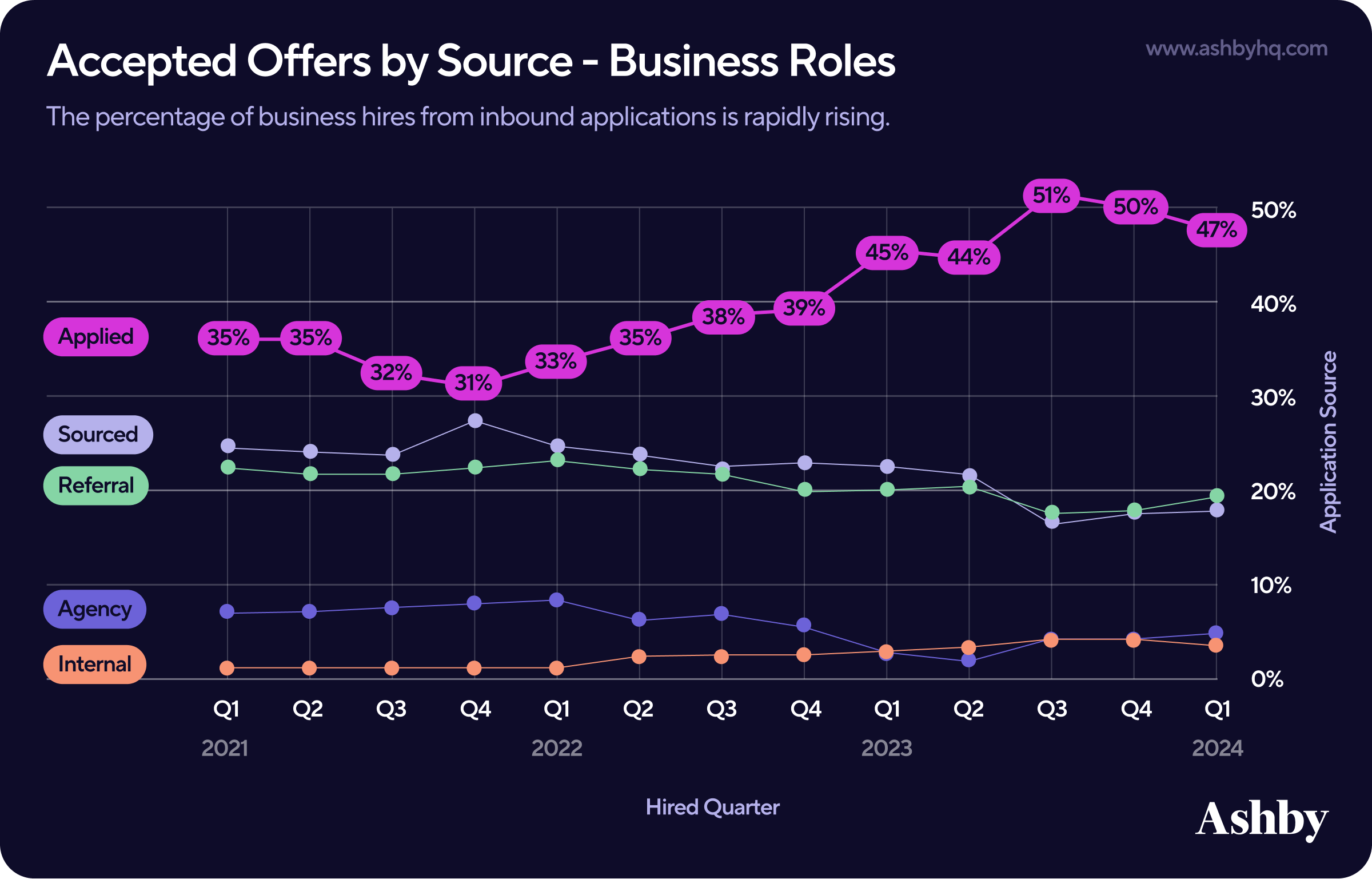 Accepted Offers by Source, Business Roles