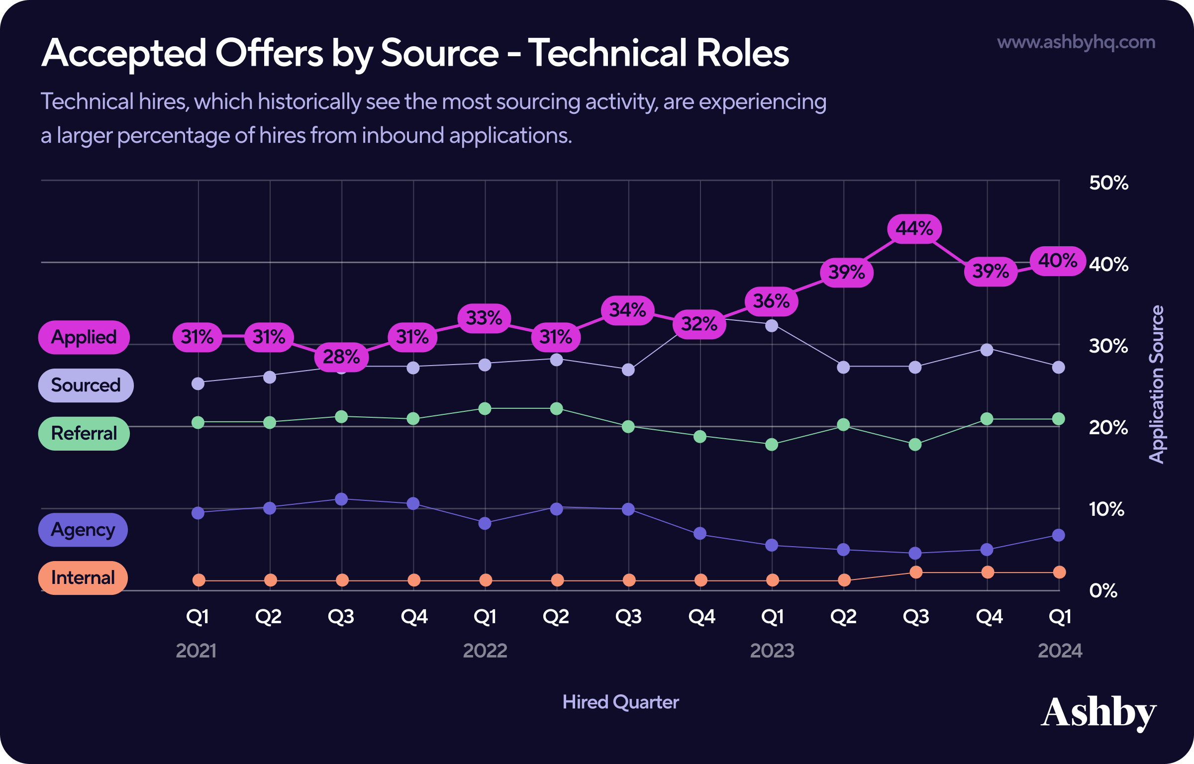 Accepted Offers by Source, Technical Roles