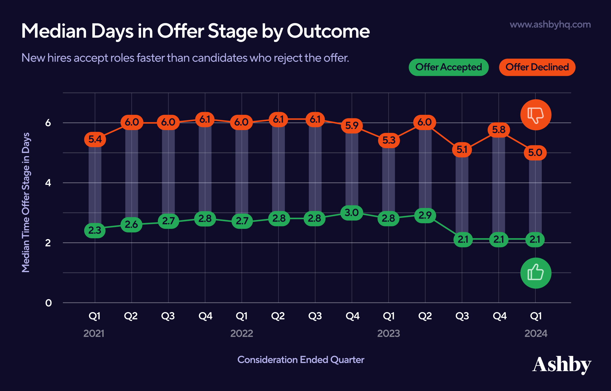 Median Days in Offer Stage by Outcome