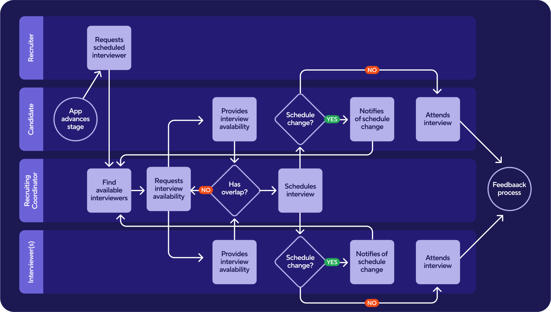 Map of Recruiting Coordination Work