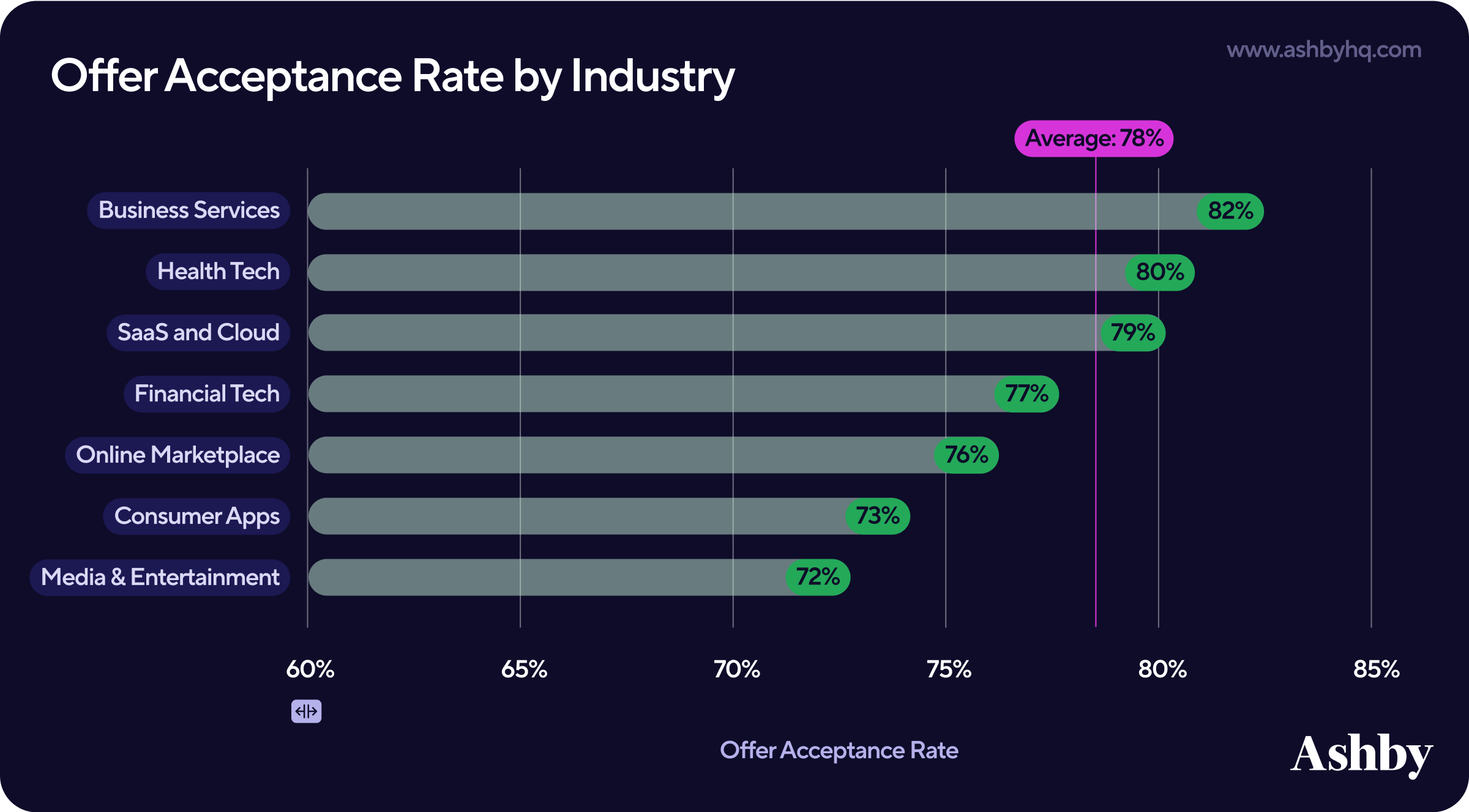Offer Acceptance Rate by Industry