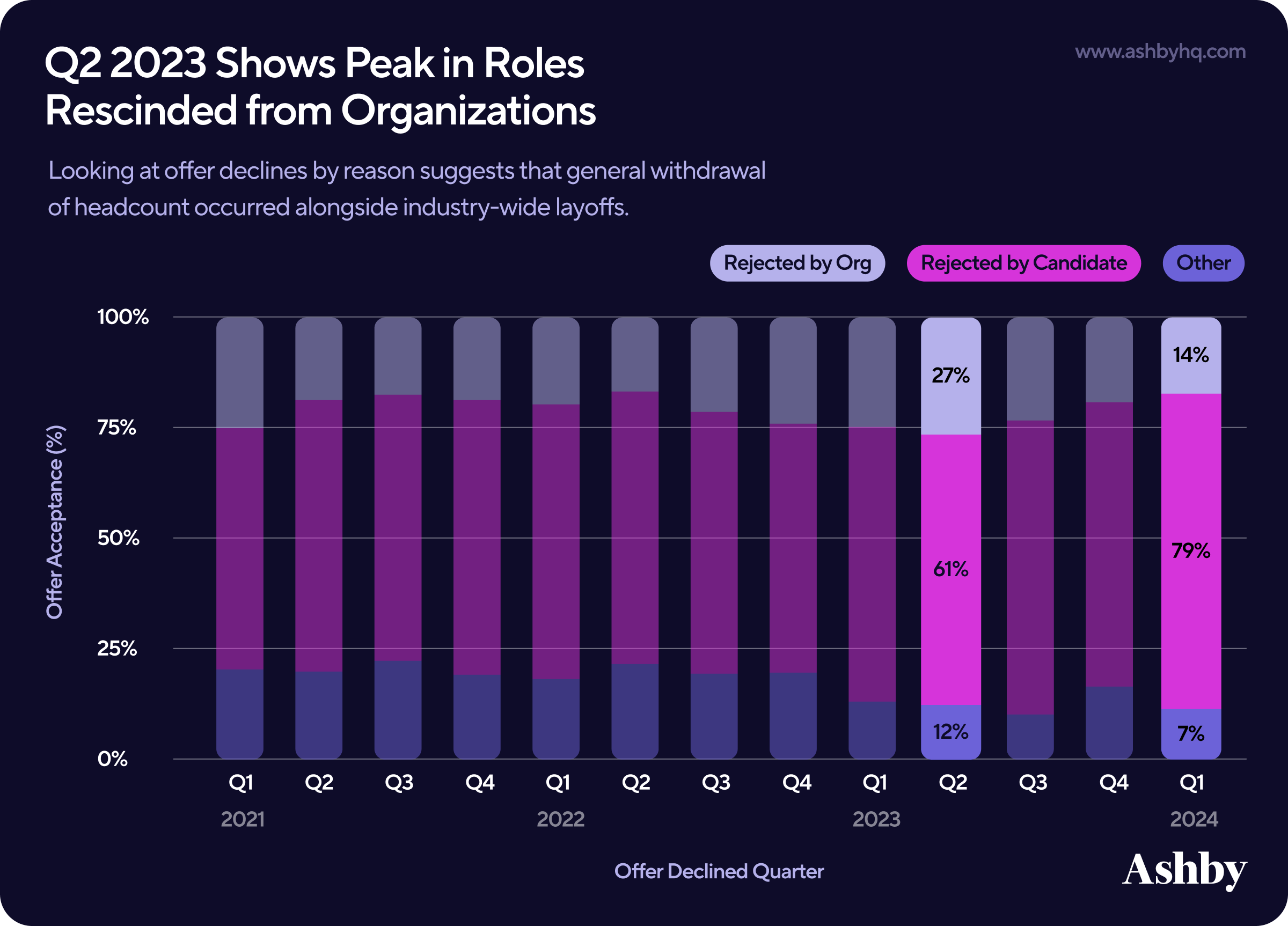 Q2 2023 Shows Peak in Job Roles Rescinded from Organizations