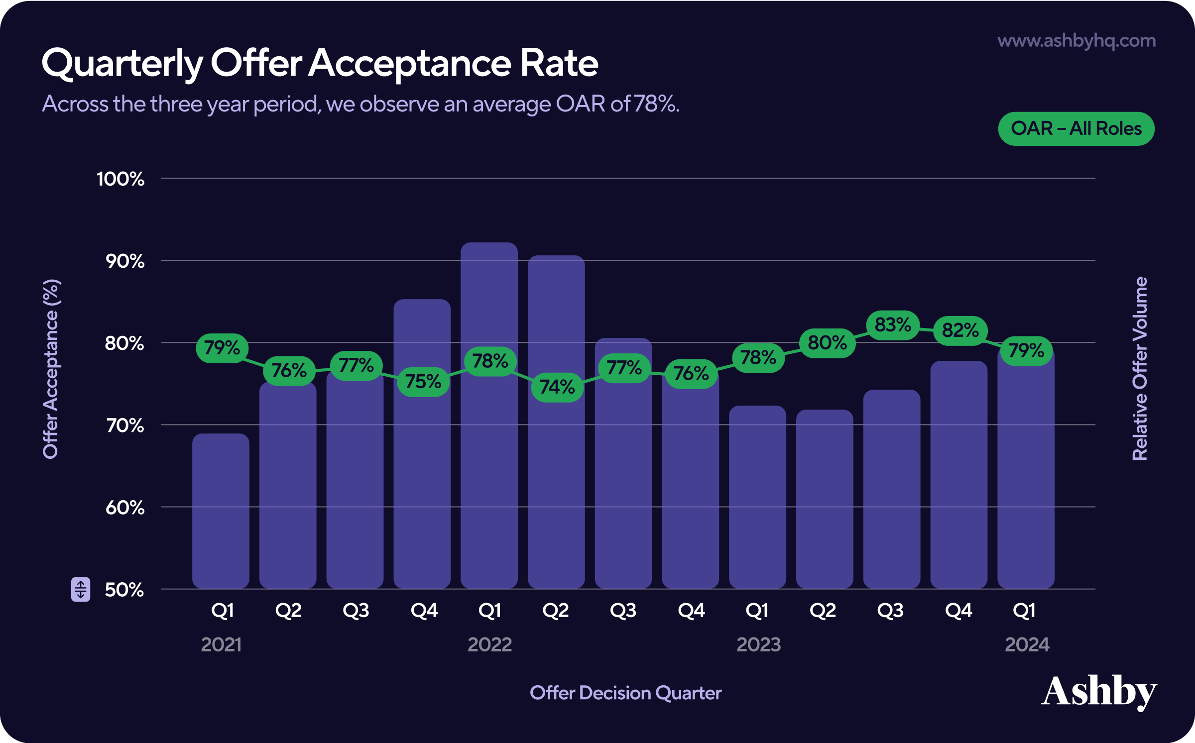 Quarterly Offer Acceptance Rates 2021, 2022, 2023