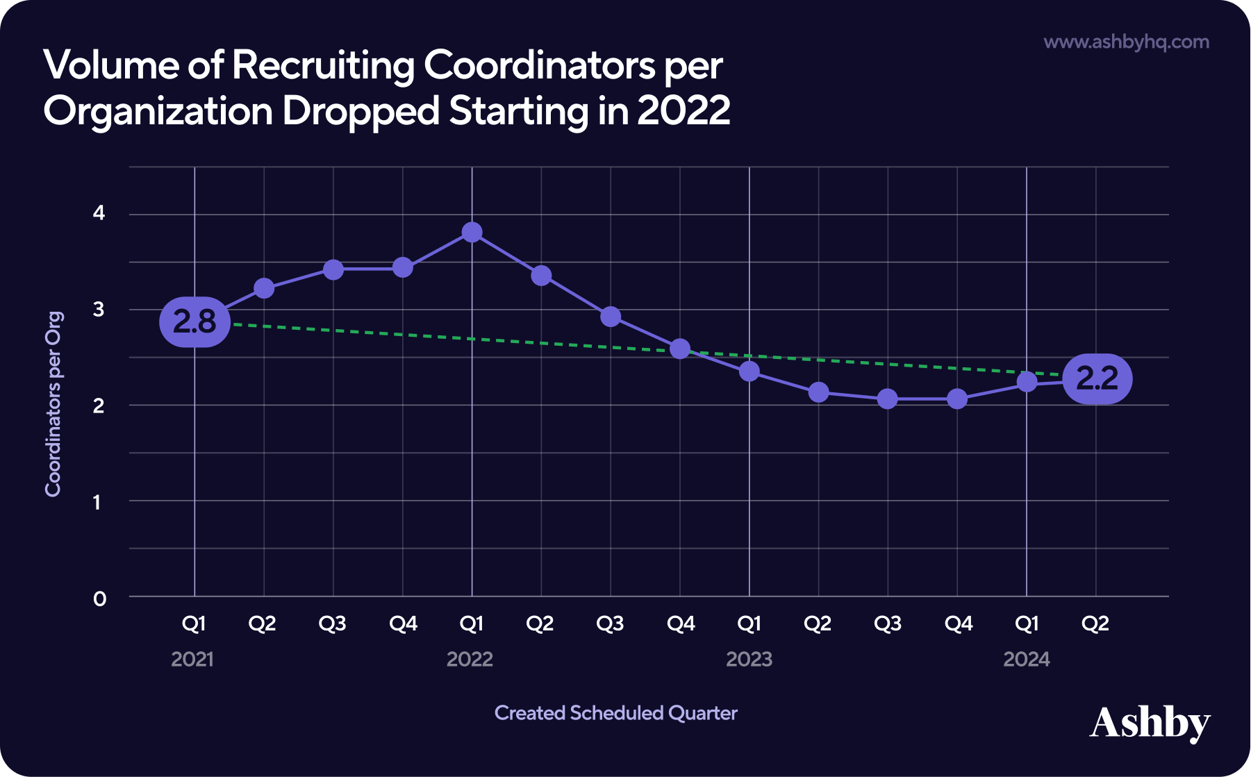 Volume of Recruiting Coordinators per Organization Dropped Starting in 2022